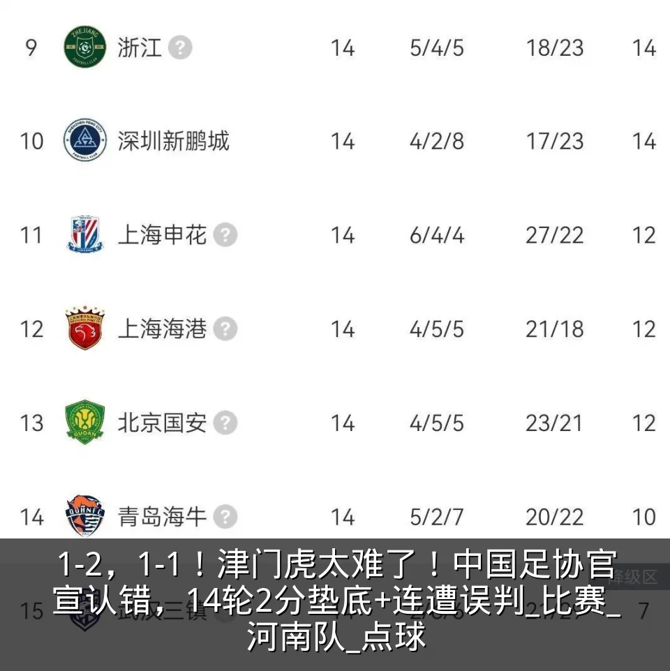 1-2,1-1!津门虎太难了!中国足协官宣认错,14轮2分垫底+连遭误判_比赛_河南队_点球
